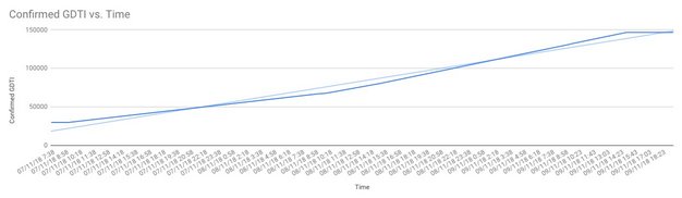 Grafik Systemarchitektur 6 D+E: Confirmed GDTI versus Time