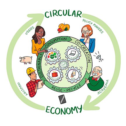 Circ4Life - generelle Visualisierung EU