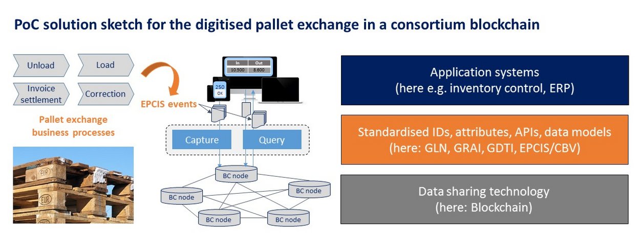 PoC solution sketch for the digitised pallet exchange in a consortium blockchain