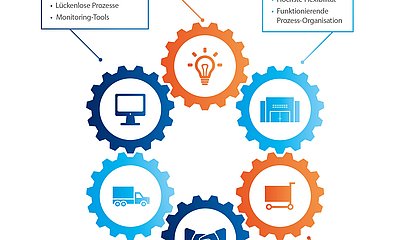 Poster Impulse für ein optimales Omni-Channel Retailing