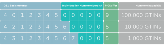 Grafik zeigt die unterschiedlichen Basisnummern und die daraus resultierenden Kapazitäten für GTINs