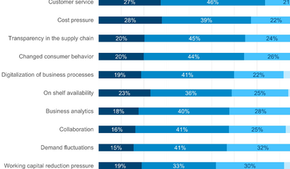 Balkendiagramm der Ergebnisse der Supply-Chain-Studie 2019 mit den Top 10 herausfordernden Veränderungen in der Supply Chain 