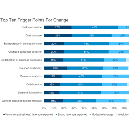 Balkendiagramm der Ergebnisse der Supply-Chain-Studie 2019 mit den Top 10 herausfordernden Veränderungen in der Supply Chain 