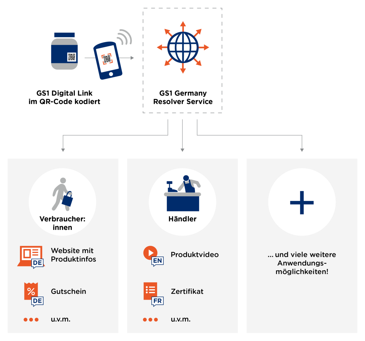 Diese Grafik zeigt die Funktion von GS1 Digital Link und GS1 Germany Resolver Service