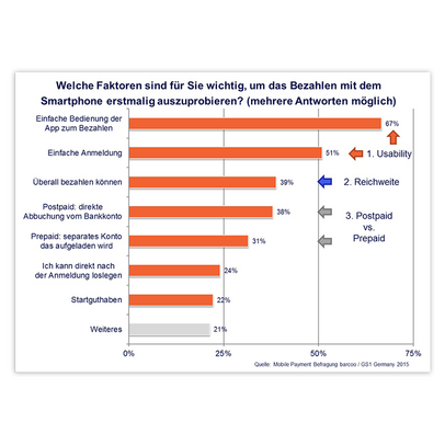 Infografik: Welche Faktoren sind für Sie wichtig, um das Bezahlen mit dem Smartphone erstmalig auszuprobieren?