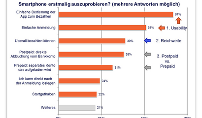 Infografik: Welche Faktoren sind für Sie wichtig, um das Bezahlen mit dem Smartphone erstmalig auszuprobieren?