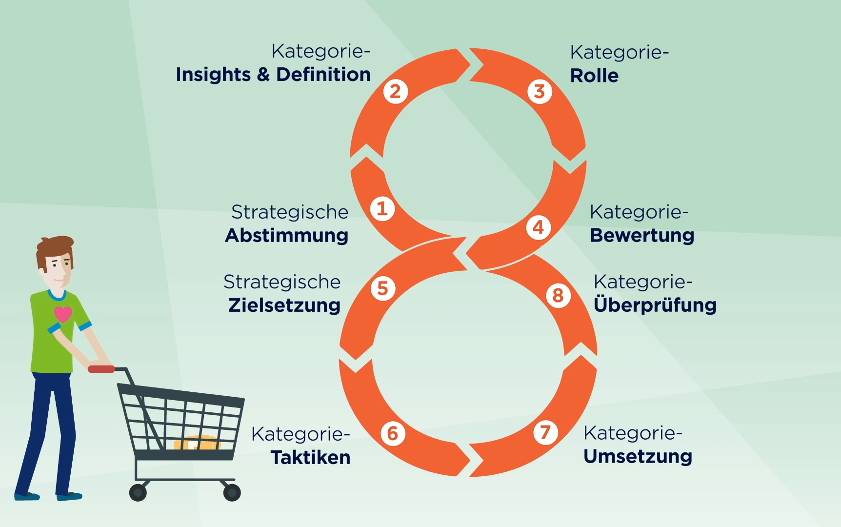 Category Management Gs1 Germany