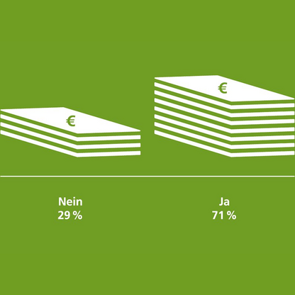 weiß/grüne Grafik des Ergebnisses für die Akzeptanz für Mehrkosten für eine flexiblere Paketzustellung. 71% Prozent der Befragten akzeptieren, 29% nicht. 