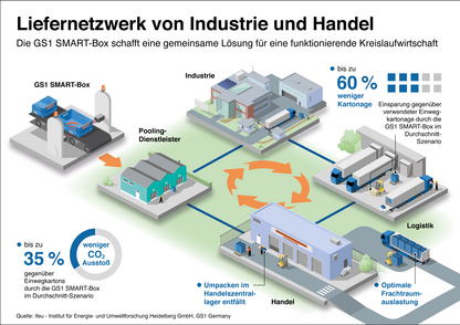 Infografik zeigt den Kreislauf der Mehrwegtransportbox GS1 Smart-Box vom Hersteller zum Handel und zurück. 