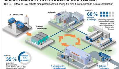 Infografik zeigt den Kreislauf der Mehrwegtransportbox GS1 Smart-Box vom Hersteller zum Handel und zurück. 