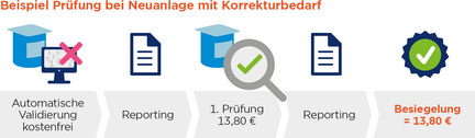 Grafik zur GS1 DQX Prüfung mit Korrekturbedarf