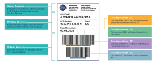 Zu sehen ist der Aufbau eines GS1 Transportetiketts