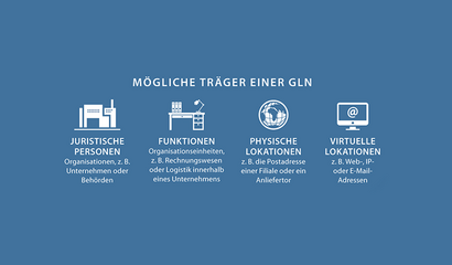 Bild für Pressemeldung Nachrichten. Standpunkte. Standards - Mögliche Träger einer GLN