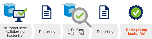 Grafik zur GS1 DQX Prüfung bei Neuanlage ohne Korrekturbedarf