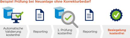 Grafik zur GS1 DQX Prüfung bei Neuanlage ohne Korrekturbedarf