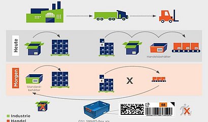 Infografik zeigt GS1 Smart Box