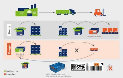 Infografik zeigt GS1 Smart Box