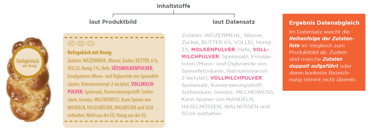 Grafik zeigt ein Beispiel für Fehler in der Zutatenliste