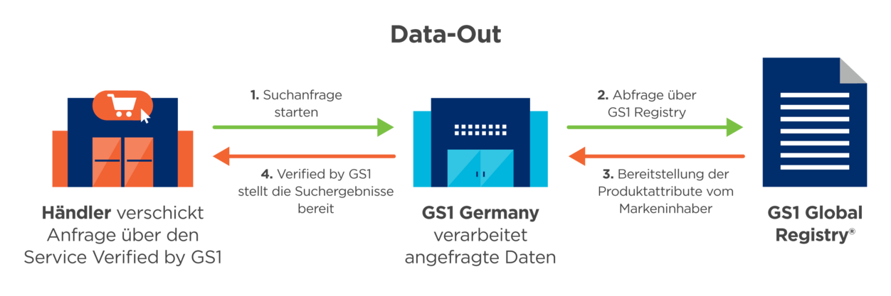 Verified by GS1 Data-Out Prozess zur Abfrage der Produktattribute