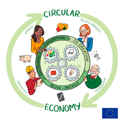 Circ4Life general visualisation EU