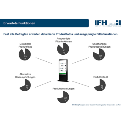 Chart zur Jahrestagung Akademische Partnerschaft - Erwartete Funktionen (Akzeptanz eines virtuellen Produktregals bei Konsumenten am PoS