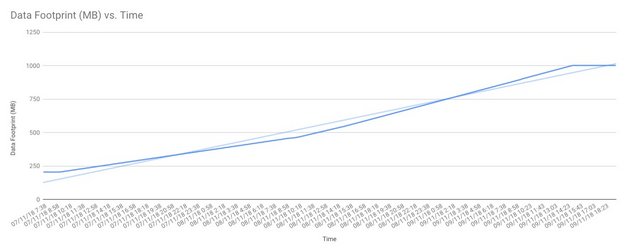 Garfik Systemarchitektur 7 D+E: Data Footprint (MB) versus Time