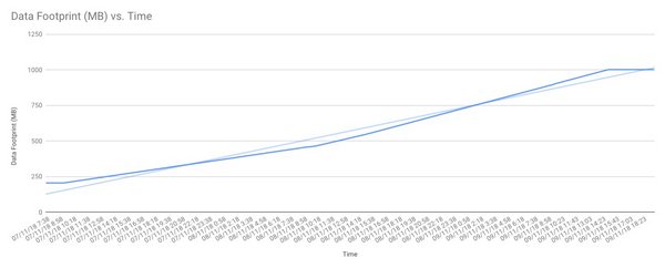Garfik Systemarchitektur 7 D+E: Data Footprint (MB) versus Time
