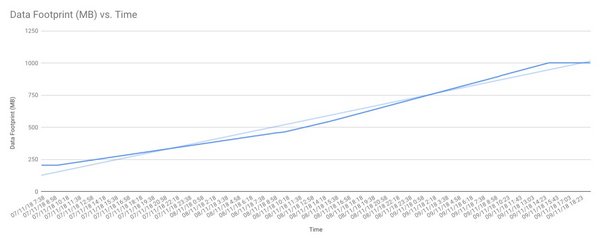 Garfik Systemarchitektur 7 D+E: Data Footprint (MB) versus Time