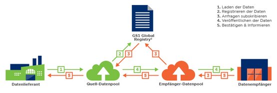 In einer Grafik fließen Daten vom Datenlieferanten über Datenpools und die GS1 Registry zum Datemempfänger