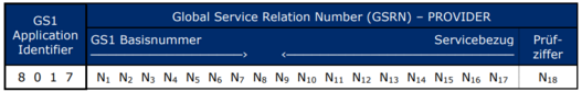 Aufbau der Global Service Relation Number (GSRN) mit GS1 Application Identifier 8017, bestehend aus GS1 Basisnummer, Servicebezug und Prüfziffer in strukturierter Darstellung für einen Mitarbeitenden