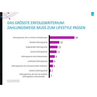 Chart "Das größte Erfolgskriterium: Zahlungsweise muss zum Lifestyle passen" für Pressemeldung
