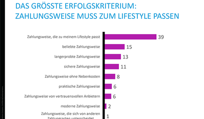 Chart "Das größte Erfolgskriterium: Zahlungsweise muss zum Lifestyle passen" für Pressemeldung