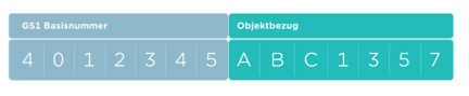 Abbildung eines GIAI (Global Individual Asset Identifier)