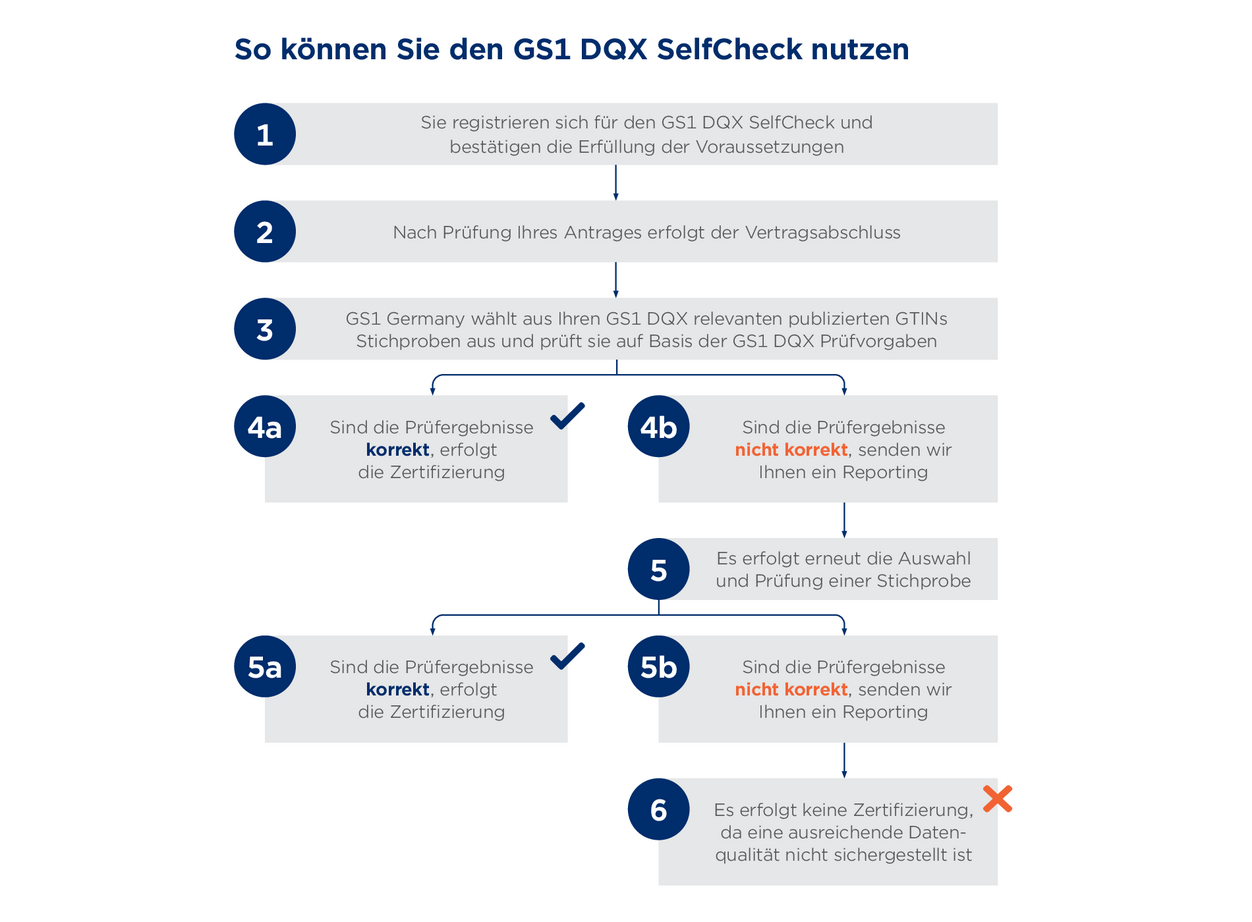 Grafik zeigt wie Sie Teilnehmer von GS1 DQX SelfCheck werden