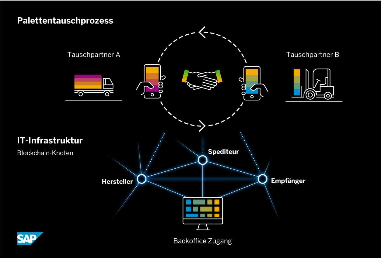 Palettentauschprozess - SAP Deutschland SE & Co. KG
