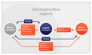 Grafik zeigt den Informationsfluss in der Logistik vom Warenversender bis zum Warenempfänger