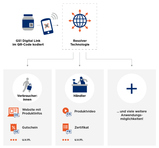 Grafik von Resolver-Technologie für GS1 Digital Link