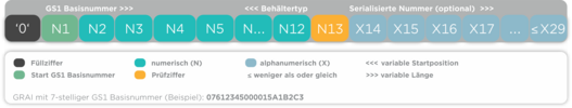 Grafik zeigt Nummernaufbau des GRAI (Global Returnable Asset Identifier)
