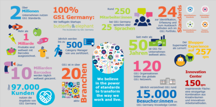 Fakten-Wimmelbild von GS1 Germany mit Zahlen zu 250 Mitarbeitenden, rund 25 Sprachen, über 50 Jahren Erfahrung, 120 GS1 Organisationen im globalen Netzwerk, rund 25.000 Besucher:innen jährlich und in über 20 Branchen mit 24 global gültigen Standards aktiv