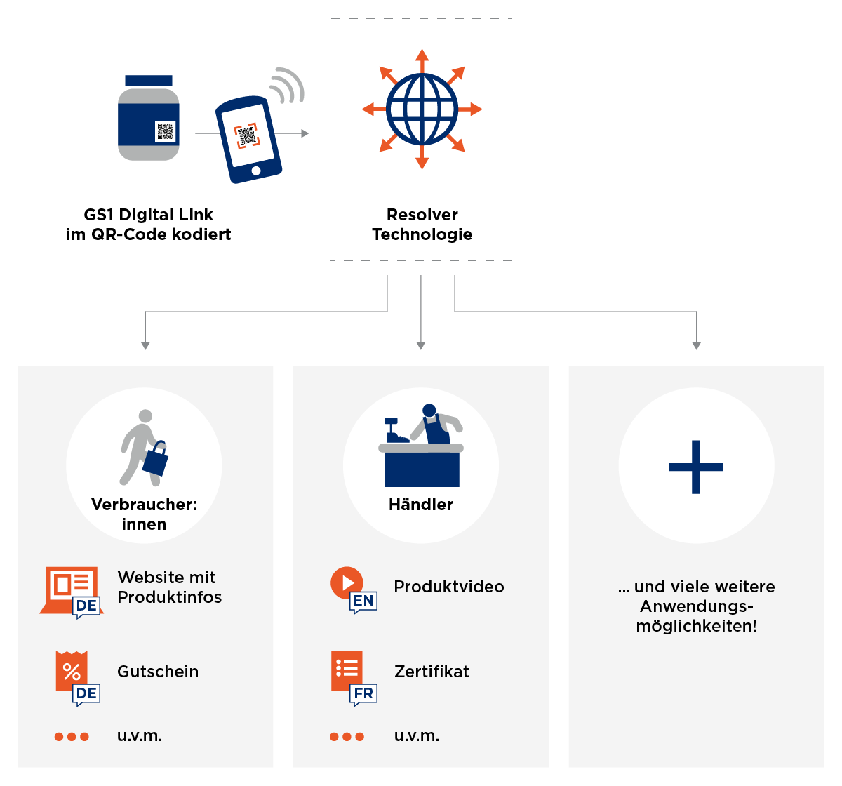 Gs1 Digital Link Example Code Digitale Produktkennzeichnung mit GS1 Digital | GS1 Germany
