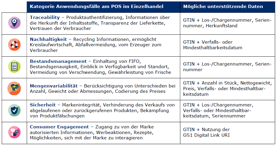 Infografik zu Anwendungsfällen am POS im Einzelhandel