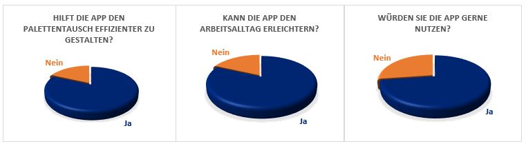 Grafik: Auswertung einer Umfrage zur Palettentausch App