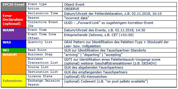 Tabelle: Übersicht Standards 4D