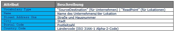 Tabelle: Standards 5D