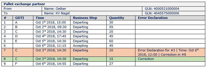 Tabelle: Standards 7E: Palettentauschpartner Oekter und NV Nagel