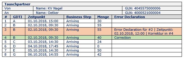 Tabelle: Standards 8D - Tauschpartner Oetker und KV Nagel