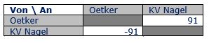 Tabelle: Standards 9D - Partner Oetker und Nagel im Vergleich