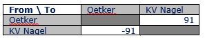 Tabelle: Standards 9E: Partner Oetker und Nagel