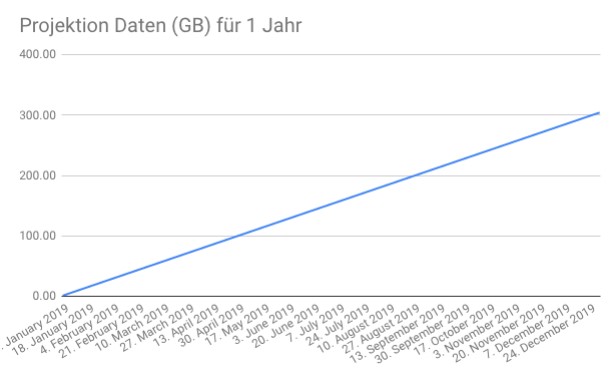 Diagramm: Technoligische Ansätze 2D: Projektion Daten für ein Jahr