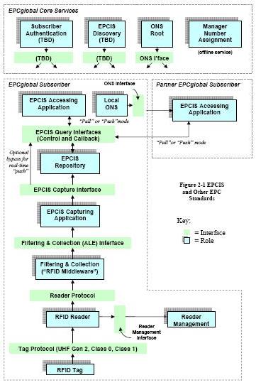 Overview of the EPC Architecture Framework: EPCIS and other EPC Standards